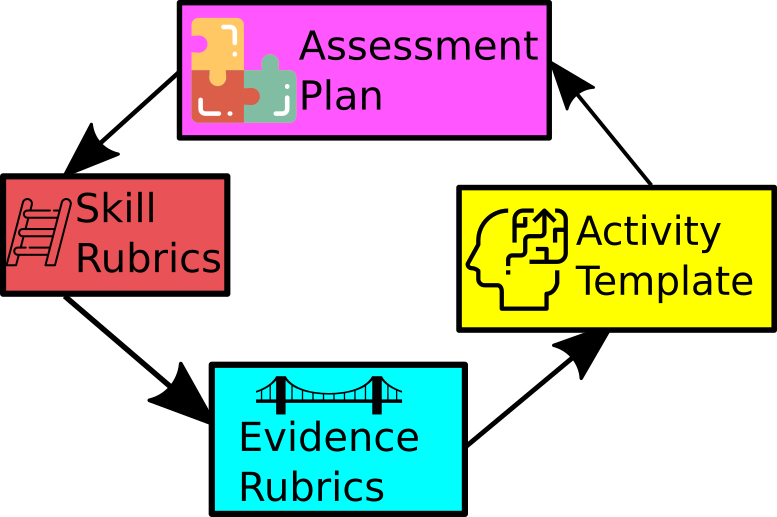 Four ECCA Elements